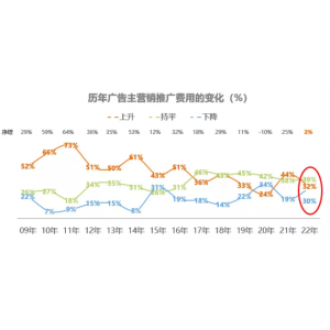 什么樣的廣告能迅速吸引受眾 預算縮減，需求擴大，戶外廣告如何彎道超車？